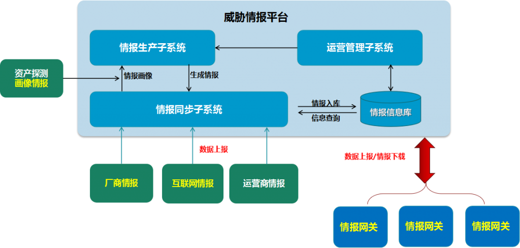 威胁情报溯源